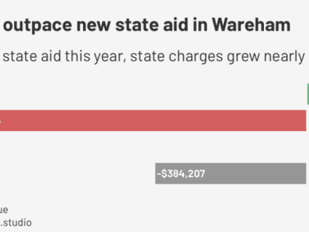 Higher state charges offset Wareham's increase in aid this year. 